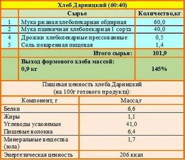 Рецептура хлебобулочного изделия