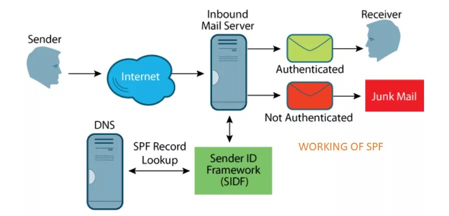 Отправитель приложений. SPF запись. SPF запись для почтового сервера. SPF проверка. SPF В ИТ.