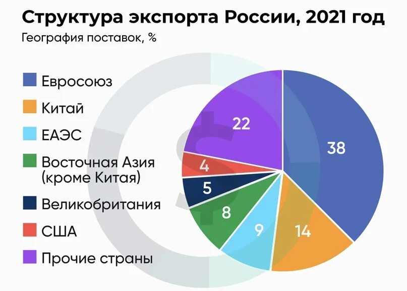 Экспорт россии в 2021 году. Структура российского экспорта. Структура экспорта России. Структура экспорта РФ. Географическая структура экспорта.