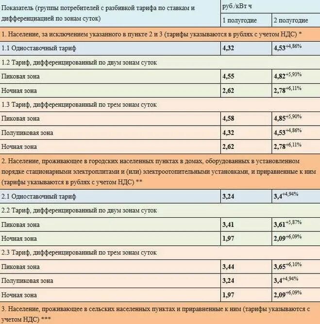 Тарифы на электроэнергию в россии сильно различаются. Тарифы на КВТ электроэнергии. Таблица тарифов на электроэнергию. Тариф 1 КВТ электроэнергии. Тариф электроэнергии с электрической плитой.