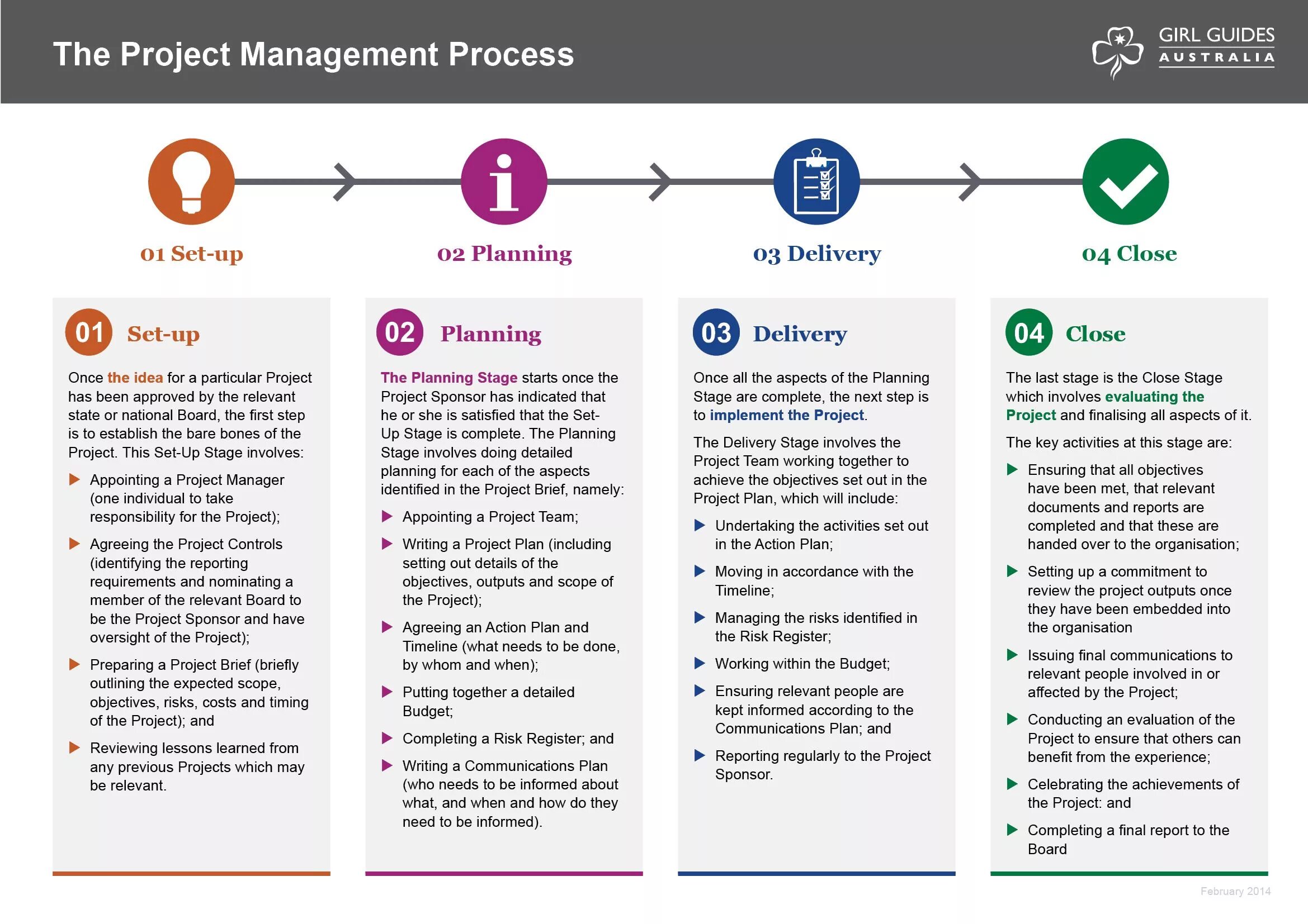How to do project. Project management process. stages of project management. project management the managerial process. project management steps.