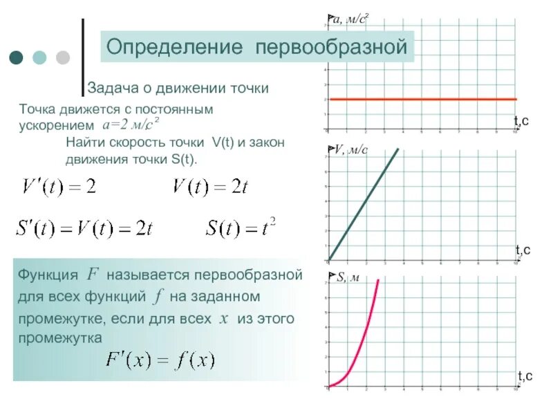 Первообразная функции задачи