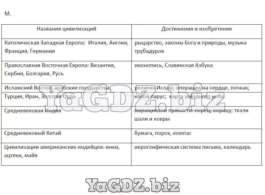Используя дополнительный материал, заполните таблицу