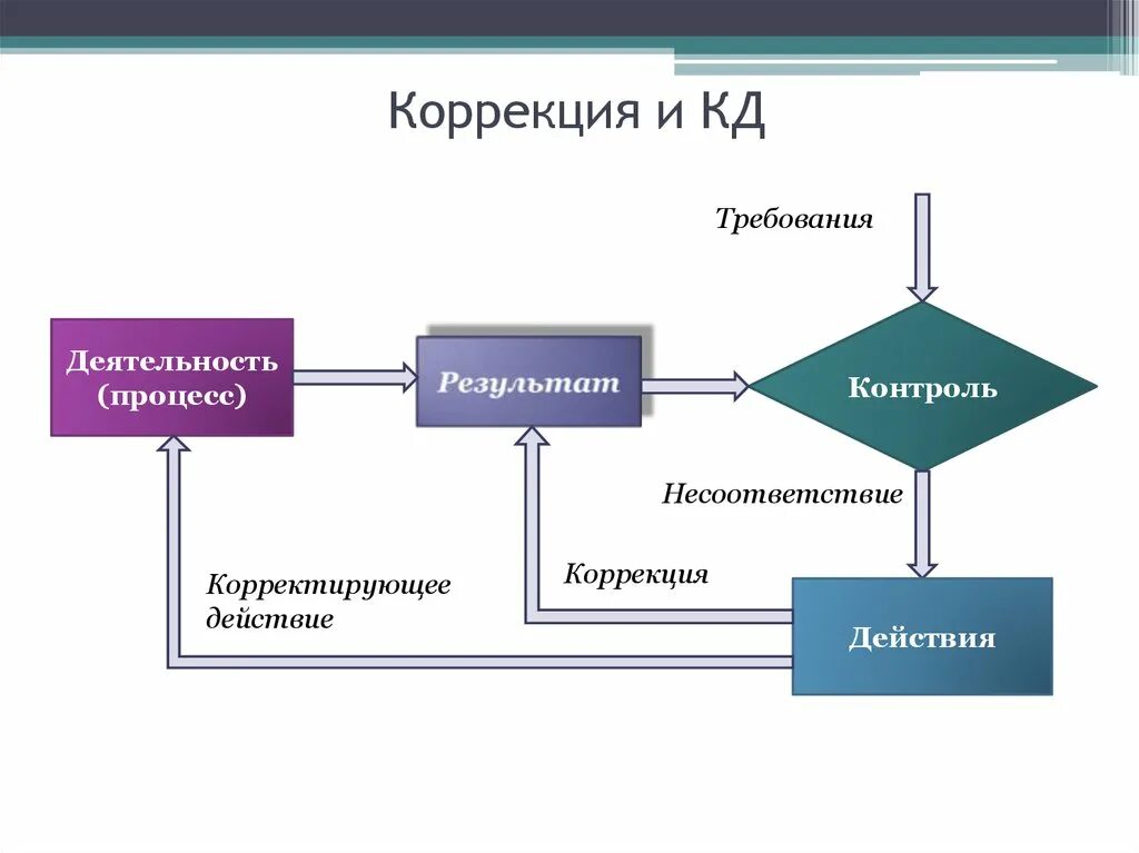 Коррекция и корректирующие действия. Процесс корректирующих действий. Коррекция в СМК. Корректирующие действия СМК. Несоответствие предъявляемым требованиям