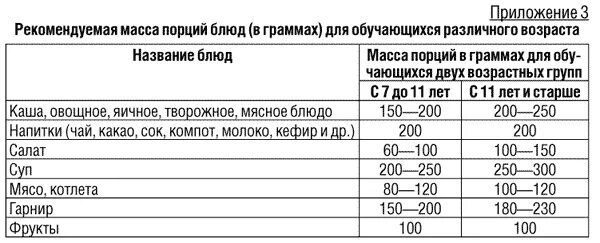 Норма на 1 ребенка питание в школе САНПИН. Нормы питания в школе по новому САНПИН. Нормы питания детском саду по санпину. Норма питания в школе по САНПИН 2021. Нормы питания 7 11 лет таблица