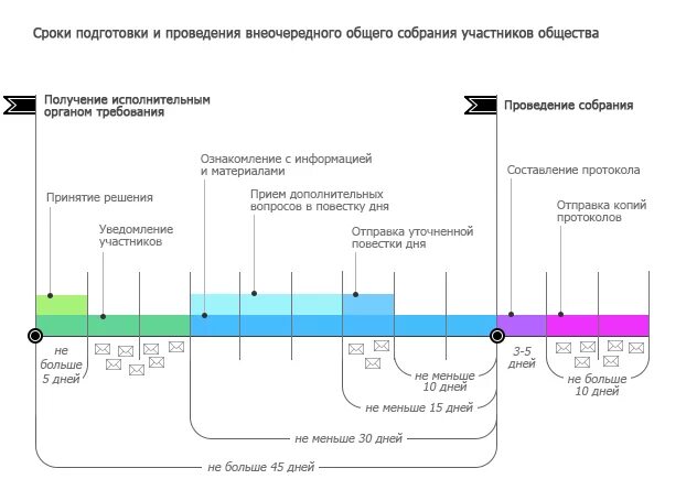 Подготовка к проведению собрания акционеров. Сроки проведения собрания акционеров. Общее собрание собственников помещений в многоквартирном доме. Порядок подготовки и проведения общих собраний. Сроки проведения собраний.