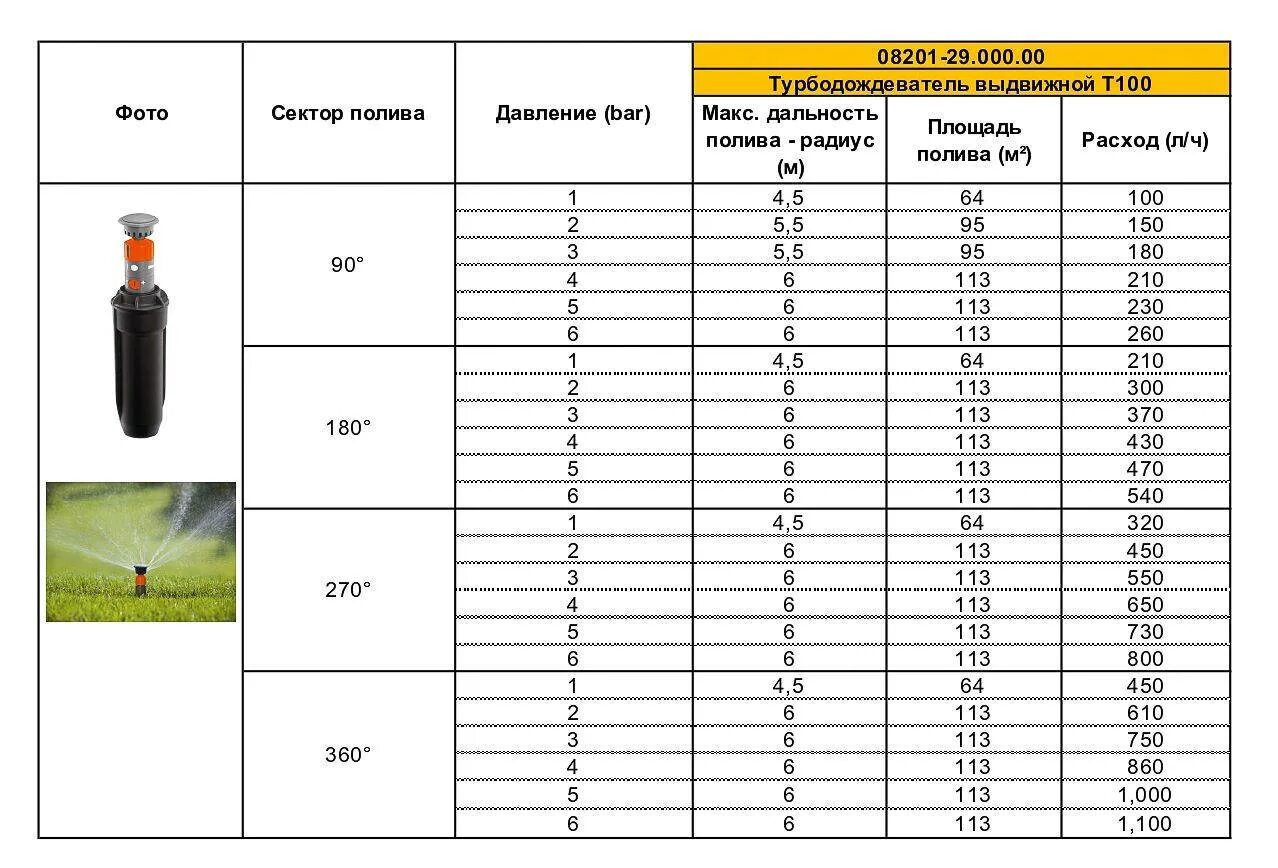 Сколько воды надо для полива. Дождеватель Гардена таблица расхода воды. Расход воды дождеватель Gardena т100. Gardena t380 расход. Расход через поливочный шланг.