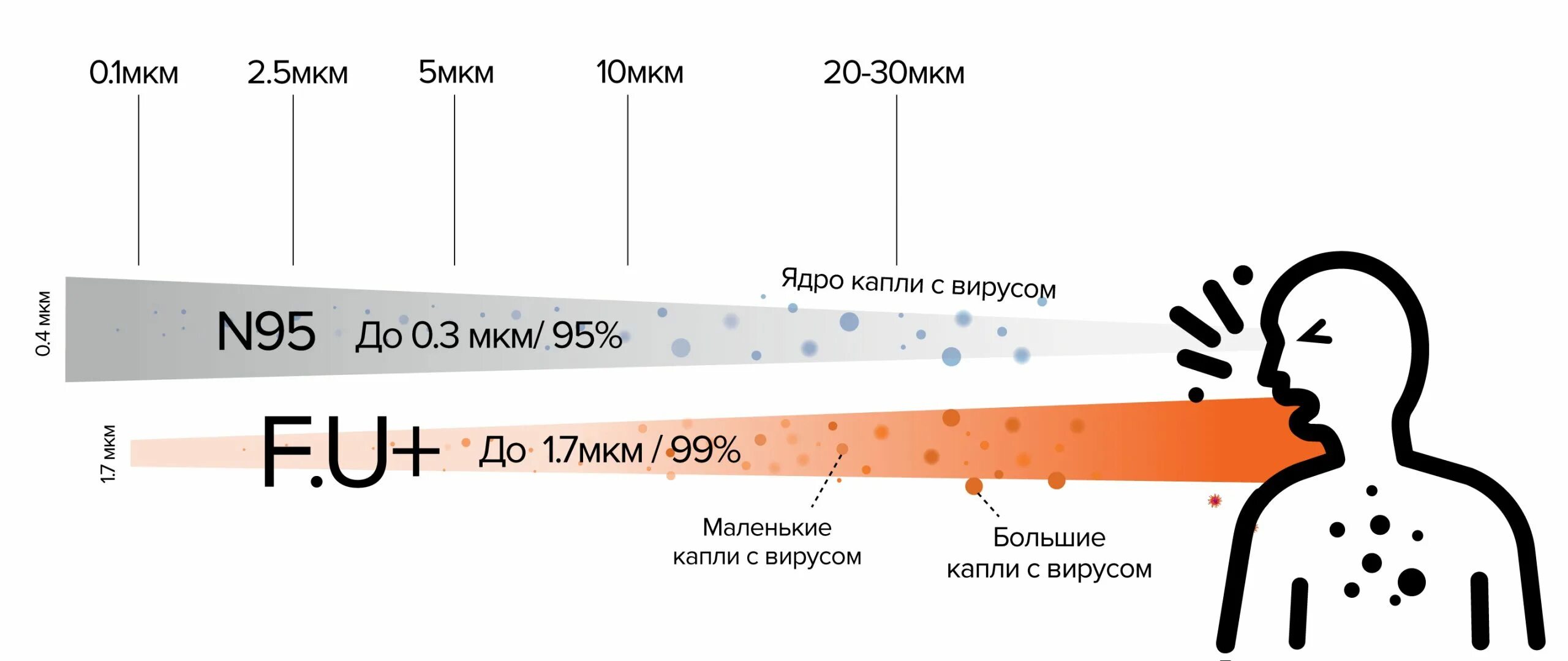 Частица размером 5 мкм. При чихании какая скорость. Скорость воздуха при чихании человека. Чихание распространение капель. Облачность размер капель.