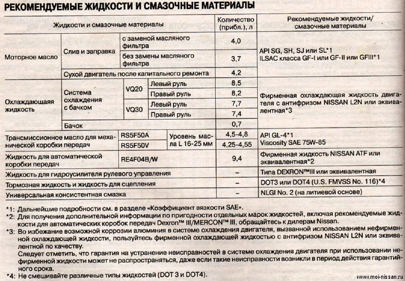 Сколько масла заливают в акпп. Заправочные объёмы Ниссан Максима а33. Заправочные емкости Ниссан нв 200. Заправочные объемы Ниссан Максима а32. Заправочные емкости Ниссан Террано 2.0.