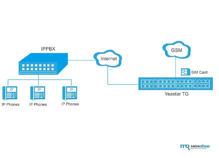 Шлюз протоколов. Виртуальная АТС GSM шлюз. Схема подключения облачной АТС. VOIP шлюз с поддержкой SIP структурная схема. Yeastar IP АТС схема.