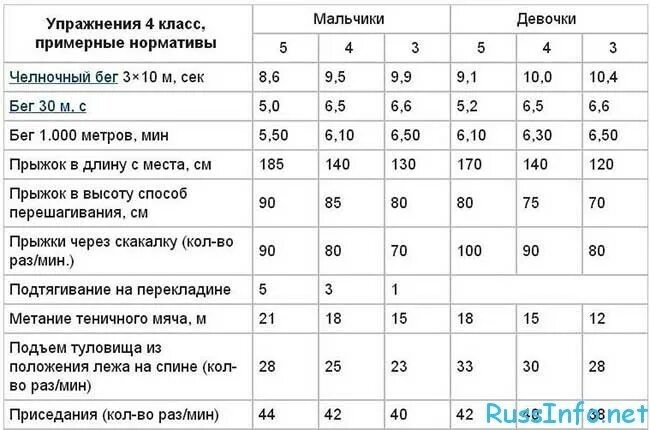 Челночный бег нормативы для школьников 10 класс. Челночный бег 3х10 нормативы 6 класс. Челночный бег 3х10 нормативы для школьников 6 класс. Челночный бег 3х10 нормативы 5 класс. Челночный бег нормативы 4 класс