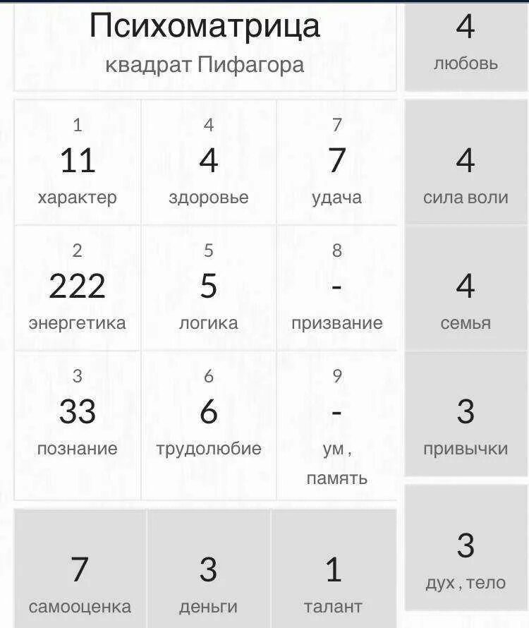 Значение матрицы по дате рождения. Таблица пифагора психоматрица. психоматрица по дате рождения квадрат пифагора. пифагор расшифровка квадрат пифагора. психоматрица таблица пифагора нумерология.