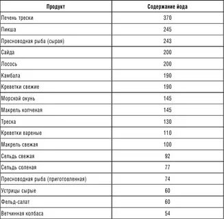 Что не содержится в гречке железо йод