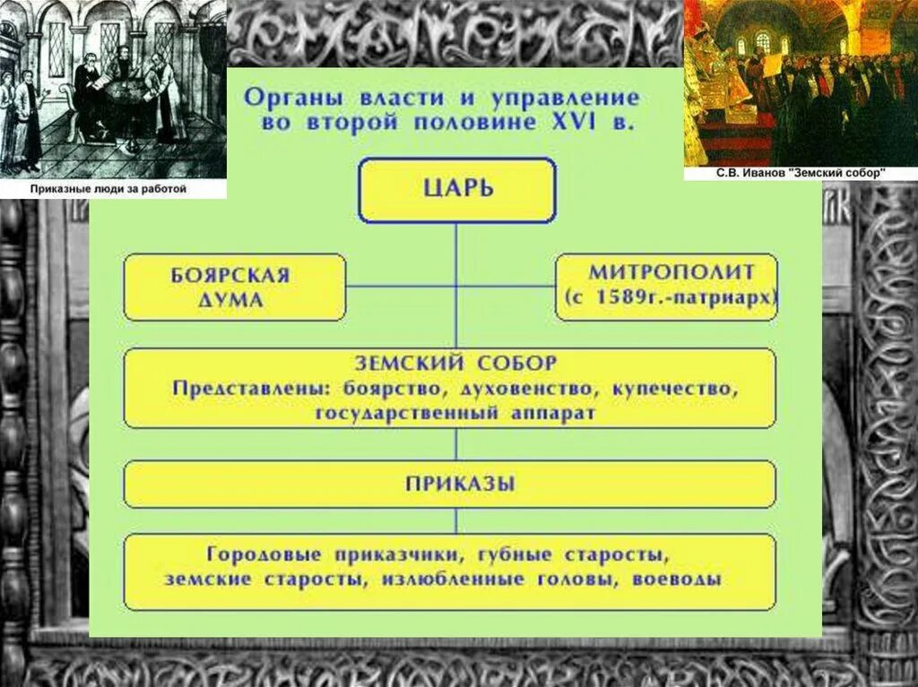 Земские органы власти. Губные и земские старосты, Городовые приказчики. Губные и земские старосты при Иване Грозном. Создавший 2 каталог 3 начав