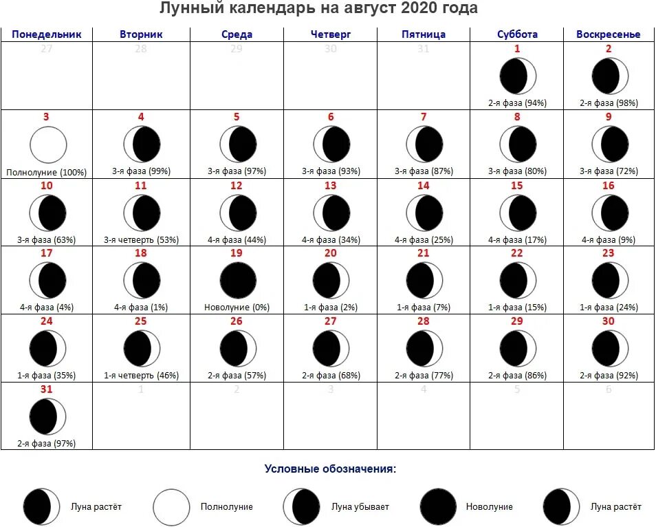 Календарь фазы Луны на 2022 год. Фазы Луны новолуние. Новолуние растущая Луна полнолуние и убывающая. Календарь Луны 2022 год по месяцам с фазами Луны. Точный лунный календарь 2024