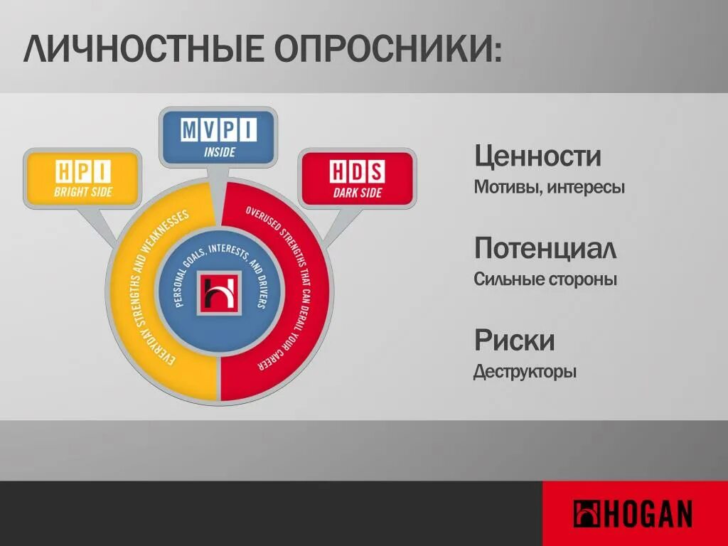 Тест Хогана. Опросник Hogan. Личностные опросники. Тестирование HR. Personality complex test