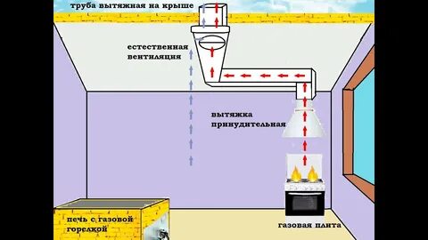 Вентиляция для газовой плиты