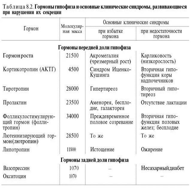 Гипофункция гормонов гипофиза. Гормоны гипоталамуса и передней доли гипофиза. Гормоны передней доли гипофиза заболевания. Гипофиз тропные гормоны таблица. Таблица железы и гормоны гипоталамус.