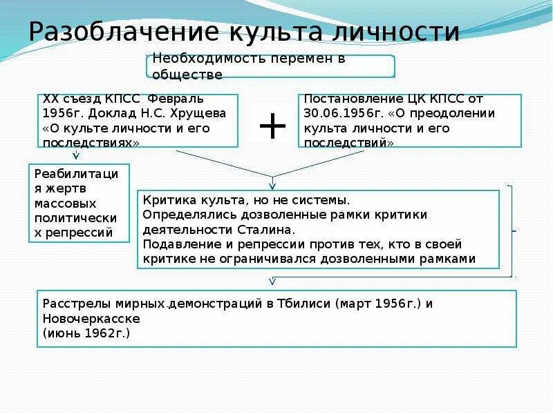 Преодоления культа личности сталина. Предпосылки разоблачения культа личности Сталина. Последствия разоблачения культа личности. Разоблачение культа личности Сталина. Последствия развенчания культа личности Сталина.