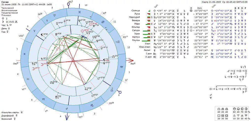 Трин луна юпитер. Синастрия совместимость. Синастрия совместимость по дате рождения. Карта совместимости по дате рождения. Совместимость по дате рождения натальная карта.