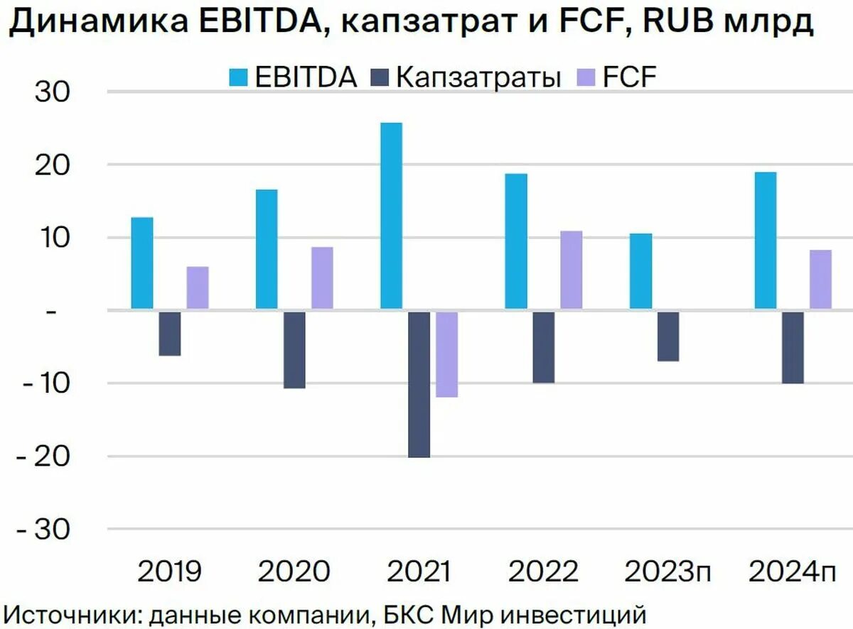 Общая динамика продаж. Динамика роста продаж за месяц. Динамика движения капитала. Отток капитала 2023 по месяцам. Ценообразование 2022