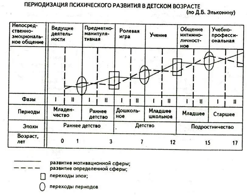 Схема периодизации Эльконина. Периодизация психического развития д.б. Эльконина. Эльконин периодизация психического развития детей. Периодизация психологического развития детей по эльконину.