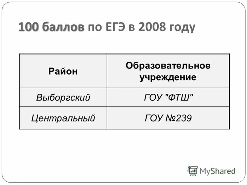 100 баллов из 100 возможных