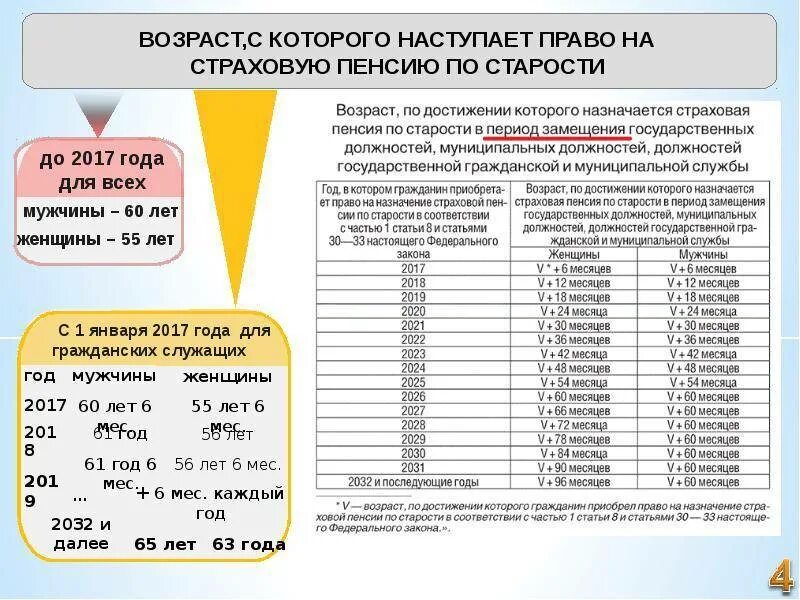 Может ли предпенсионер выйти на пенсию. Право на пенсию за выслугу лет. пенсии по старости и за выслугу лет. пенсия по выслуге лет. возраст назначения пенсии по старости.