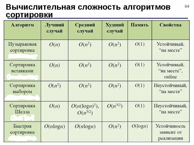 Классы сортировок алгоритмов. Сложность алгоритмов таблица. параметры оценки алгоритмов сортировки. вычислительная сложность алгоритма. сложности сортировок таблица.