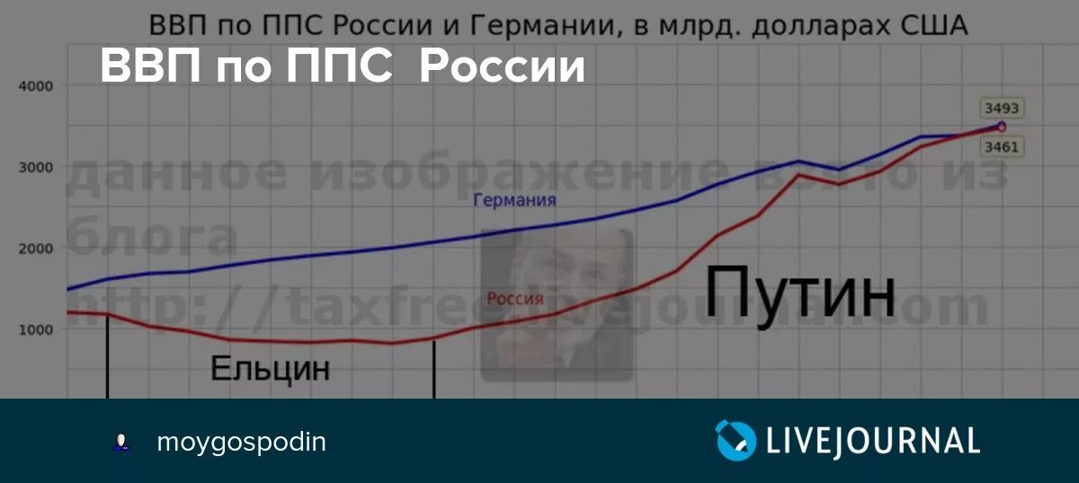 Ппс доллара. ВВП по ППС РФ. ВВП по ППС по годам. ВВП ППС РФ по годам. Паритет покупательной способности России.