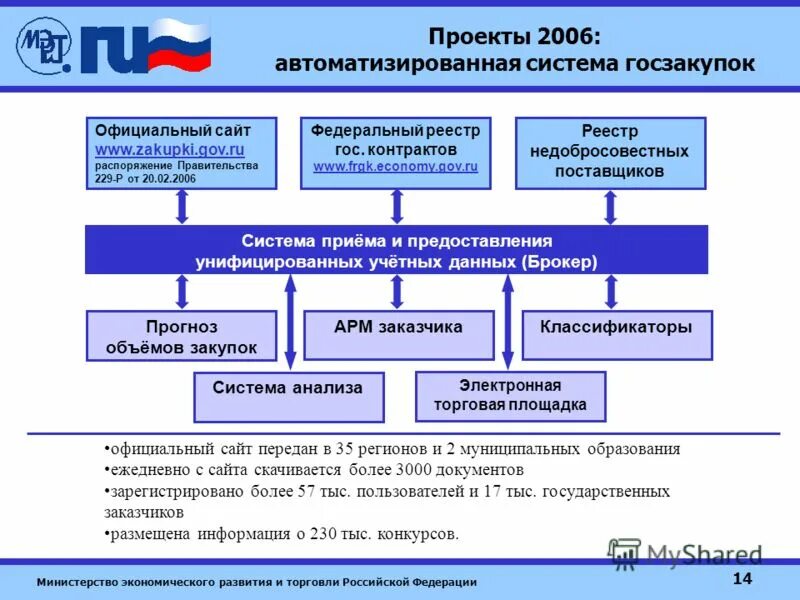 Система приема федеральных программ. Система приема федеральных программ