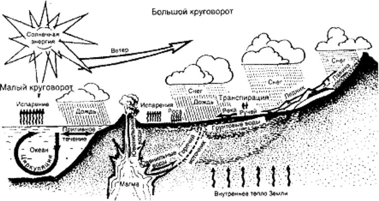 Фф большой круговорот. Малый круговорот воды. Большой геологический круговорот. Малый круговорот. Большой круговорот воды.