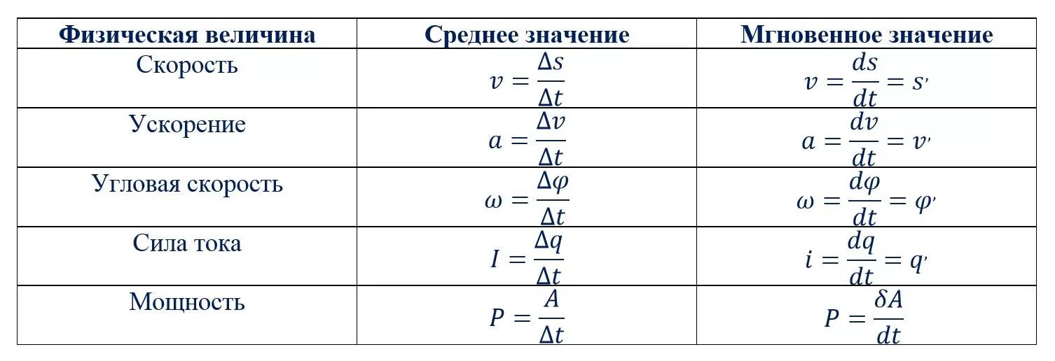 Производная в физике