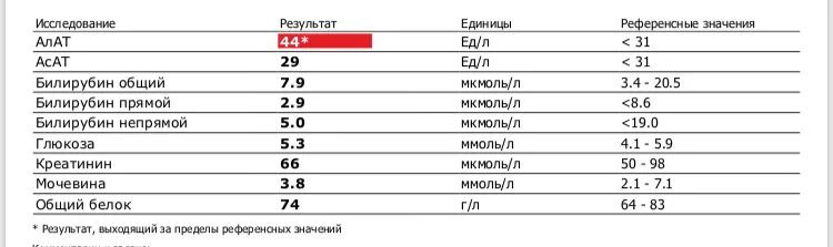 Анализ крови расшифровка алат. Исследование крови алат что это такое. Анализ крови алат и АСАТ что это. Результат исследования алат. Алат повышен у мужчины что значит