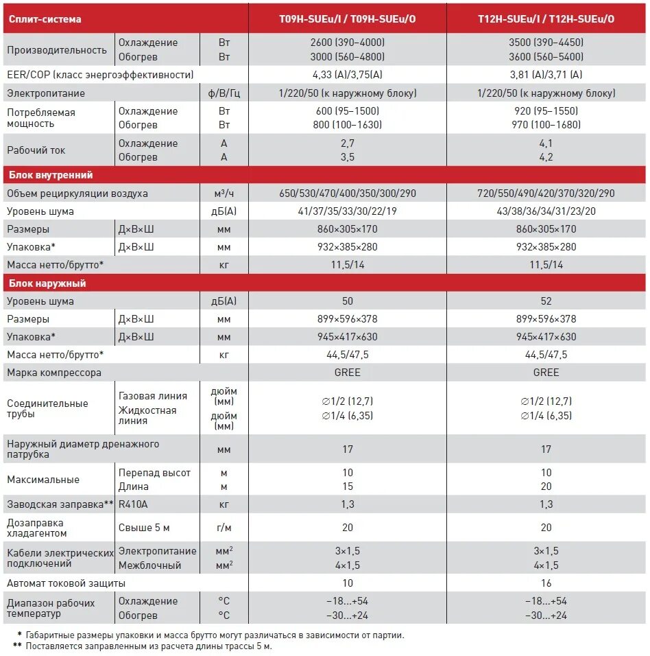Кондиционер для дома характеристики. Длина трассы сплит системы. Диаметр трубок для кондиционера 12. Сплит-система 12 характеристики. Диаметр трубок для кондиционера 18.