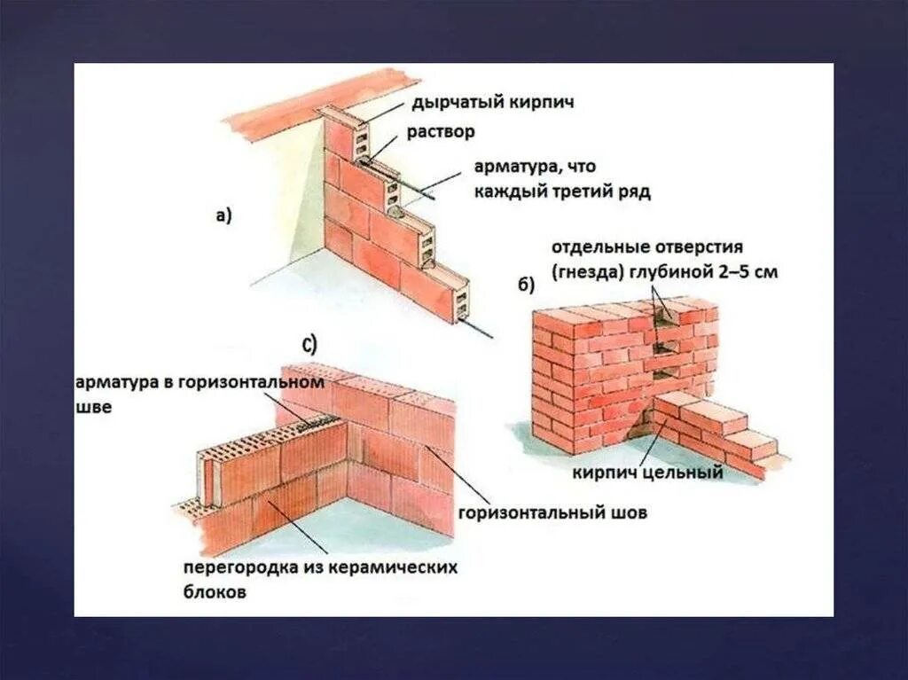 Привязка кирпичной перегородки к несущей стене. Армирование кирпичных перегородок толщиной 65 мм. Крепление перегородки из кирпича к несущей стене. Крепление кирпичных перегородок к стенам из кирпича.