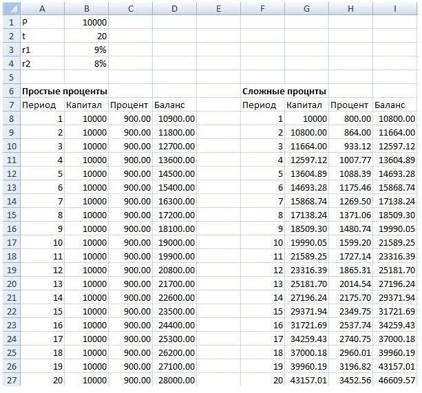 Таблица сложного процента excel. Формула сложного процента в эксель. Таблица сложного процента 6. Таблица простых процентов. 10000 руб сколько