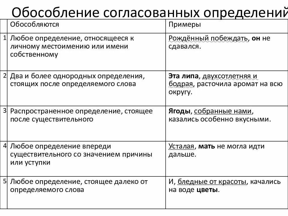 Тема обособленные определения. Правила обособления согласованных определений. обособленные согласованные определения таблица. обособление несогласованных определений схема. обособленные определения правило.