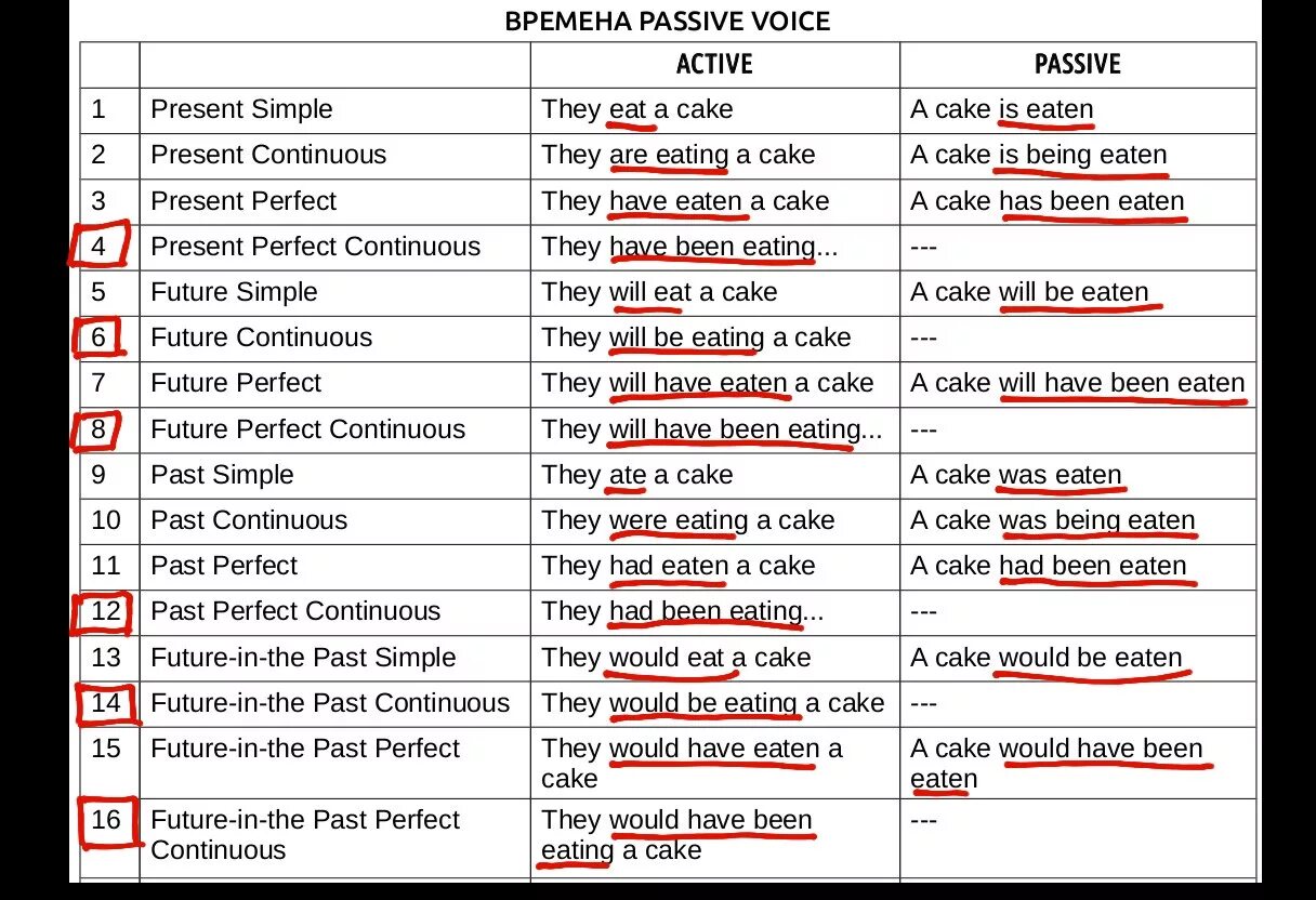 Пассивный залог в английском языке таблица Passive voice will be