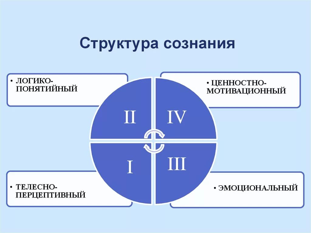 Структура состояние движение. Основные структурные компоненты сознания схема. Элементы сознания в философии схема. Структура сознания в философии схема. Какова структура сознания человека.