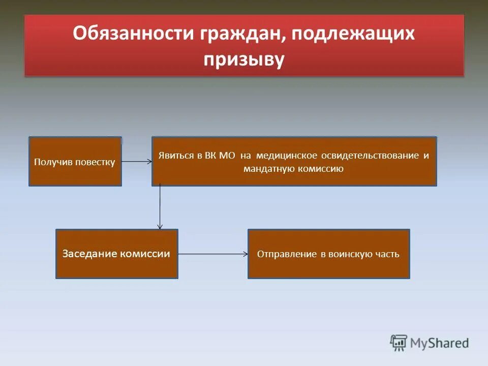 граждане подлежащие призыву на военную службу выезжающие. обязанности граждан по воинскому призыву. воинский учет обязанности граждан по воинскому учету. военный учет обязанности граждан по воинскому учету. обязанности граждан на воинском учете.