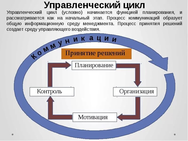 Установите последовательность компонентов управленческого цикла. Управленческий цикл. Цикл управления в менеджменте. Цикл менеджмента схема. Управленческий цикл руководителя.