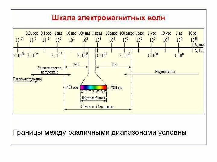 Шкала излучения электромагнитных волн. Шкала электромагнитных волн диапазоны. Диапазоны электромагнитных волн шкала 9 класс. Шкала спектра электромагнитных волн. На рисунке приведена шкала электромагнитных волн