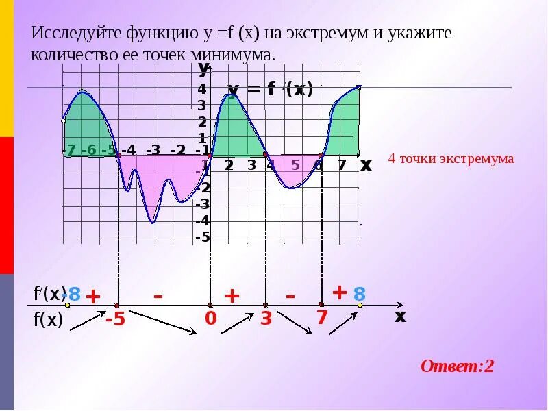 Исследование функции на экстремум с помощью производной. Точки экстремума на графике. как найти экстремумы функции по графику. как найти количество точек экстремума функции. укажите количество точек экстремума.