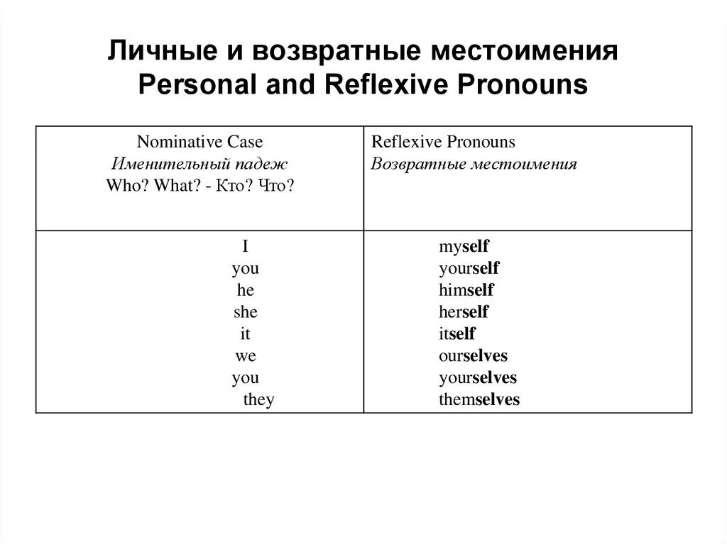 Личные местоимения возвратное местоимение. Таблица возвратных местоимений в английском. Возвратные местоимения таблица русский язык. Возвратные местоимения в английском правило. Myself pronoun