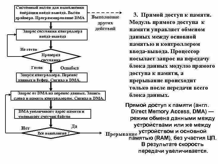 Блок схема алгоритма прямого доступа к памяти. Схема управления прямым доступом к памяти. Контроллера прямого доступа к памяти DMA. Выполнение операции ввода-вывода.. Управление выполняемыми операциями