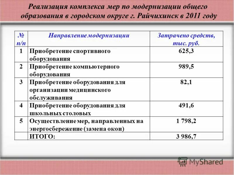 вопросы начальнику управления образования