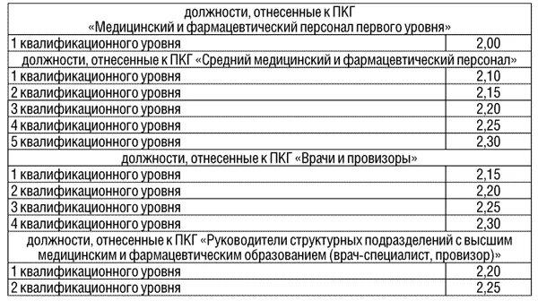 Заработная плата работников здравоохранения. Оклад руководителя медицинской организации. Медицинский персонал первого уровня, оклады по должностям. Квалификационные уровни медицинских работников. Оклад по ПКГ что это.