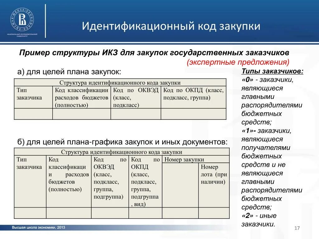 Икз код закупки из чего состоит. Идентификационный код заказчика. идентификационного кода закупки. икз пример. индификационный номер закупки.