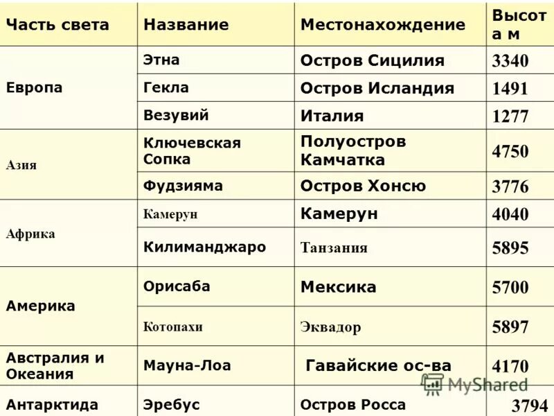 опишите вулканы ключевская сопка эльбрус везувий этна